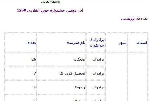 تعداد آثار علمی و هنری در دومین همایش حوزه انقلابی و منتظر
